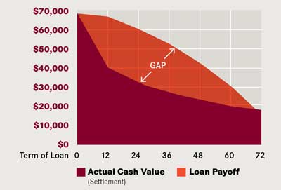 Gap Insurance